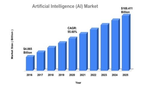 Leveraging Artificial Intelligence for Business Success