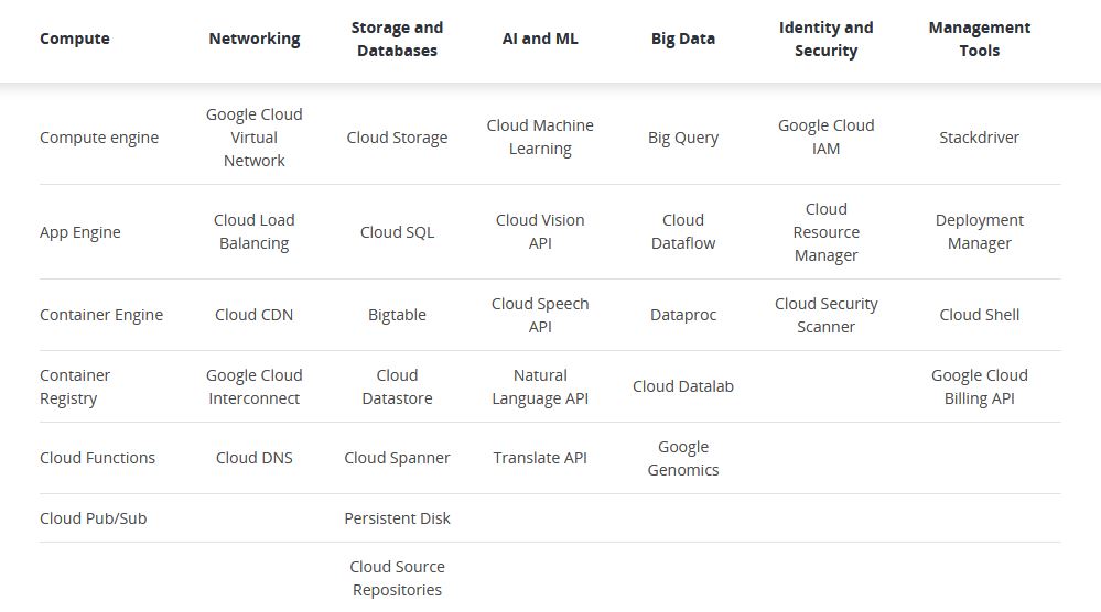 Basics of Google Cloud Platform (GCP)